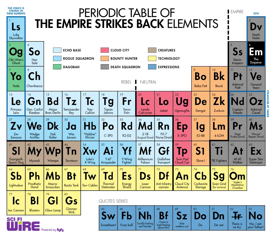 periodic table. Periodic Table of Empire